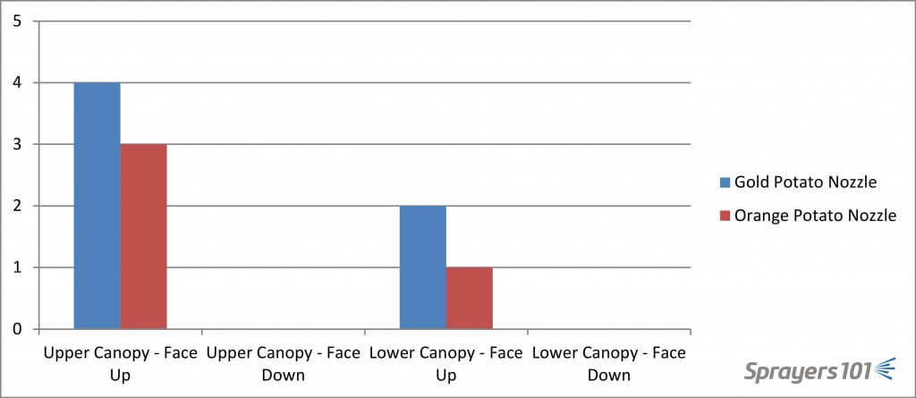 Spray volume comparison. Cumulative spray coverage achieved in four positions, on two plants per nozzle. Low-to-no coverage = 0. Moderate coverage = 1. High-to-excessive coverage = 2.