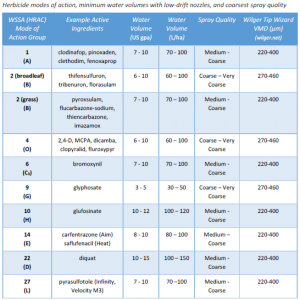 Mode of Action and Spray Quality