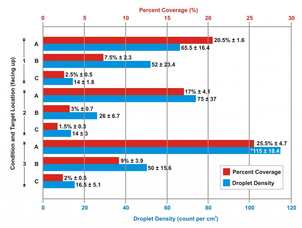 Figure 3 – Average percent coverage (red) and droplet density (blue) for upward-facing water-sensitive papers in three canopy depths for each of three conditions. Averages rounded to the nearest 0.5 and Standard Error is indicated. * indicates significance with 95% confidence.