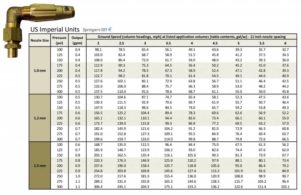 ARAG Microjet rates (U.S. Imperial)