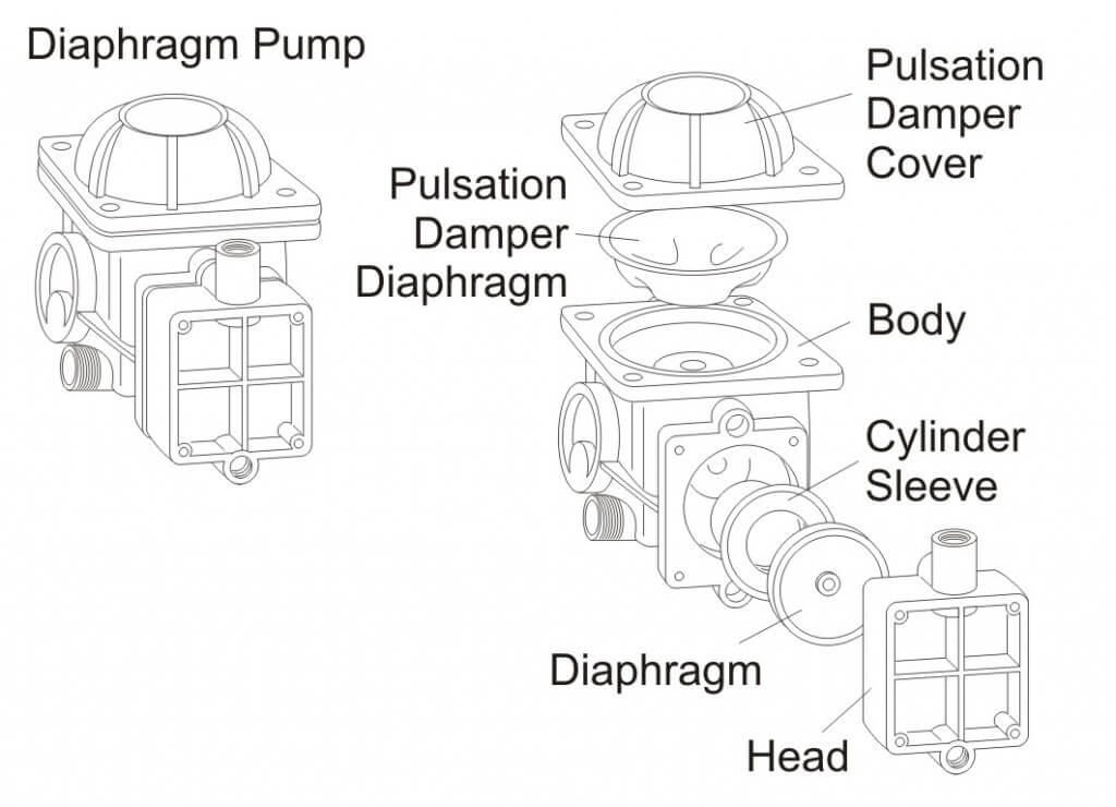 Figure 5 - Diaphragm Pump
