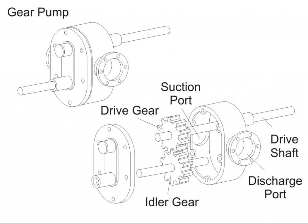 Figure 9 - Gear Pump