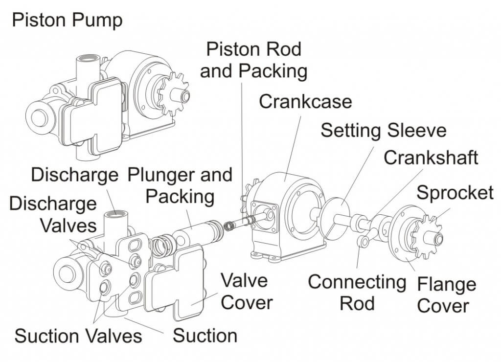 Figure 7 - Piston Pump