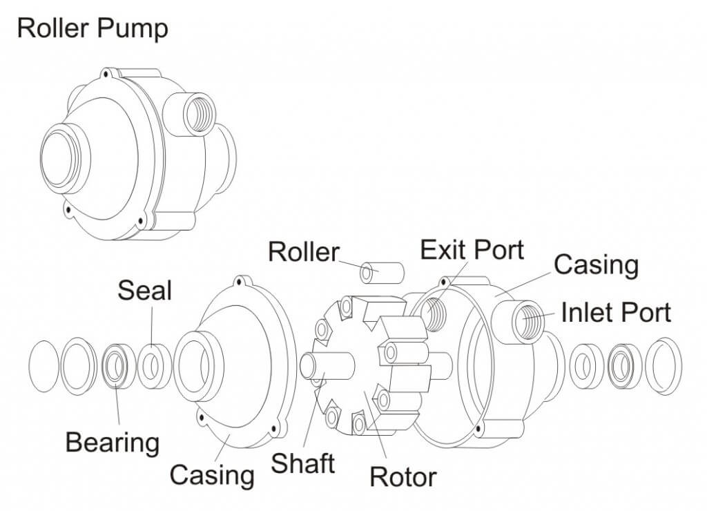 Figure 1 - Roller Pump