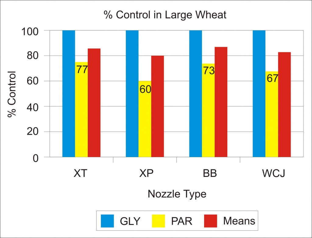 Graph 1 - Percent Control in Large Wheat
