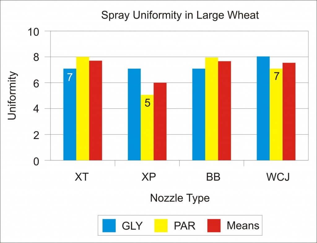 Graph 2 - Spray Uniformity in Large Wheat