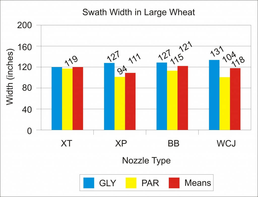 Graph 3 - Swath Width in Large Wheat