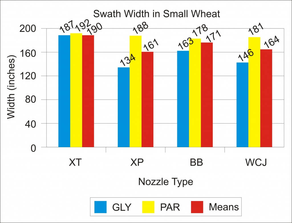 Graph 4 - Swath Width in Small Wheat