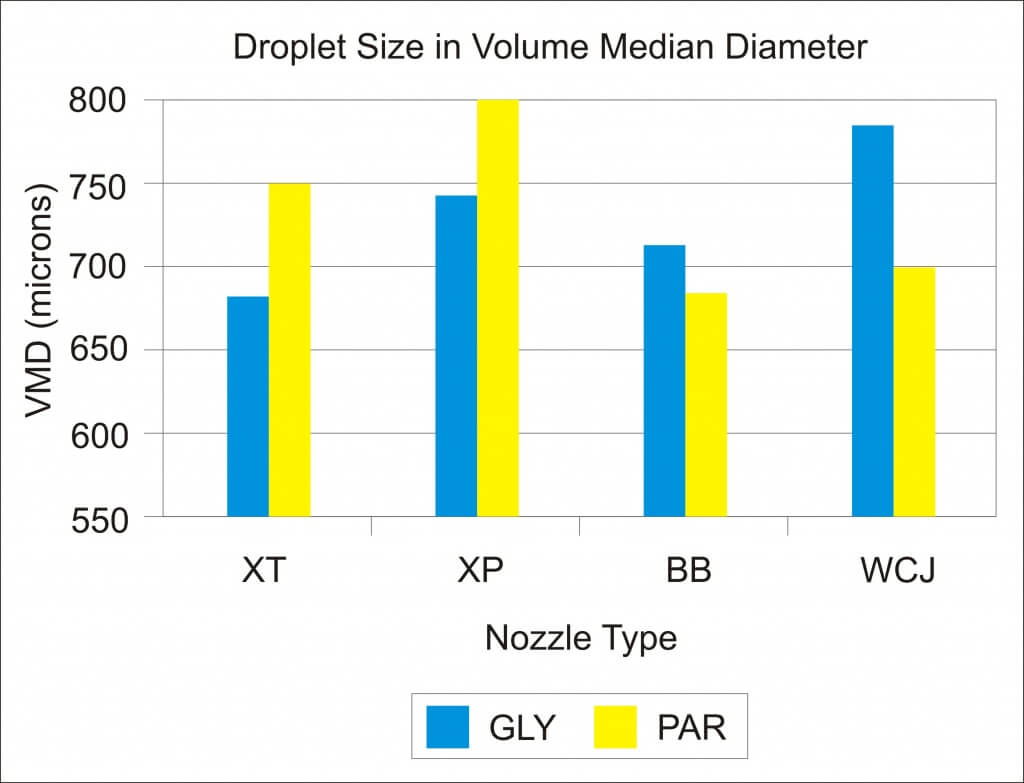 Graph 5 - Droplet Size as VMD (microns)