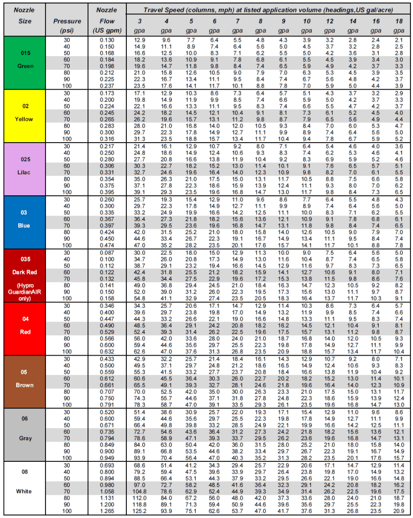 Calibration Chart (US Units)