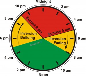 Inversions occur to some extent every day. It’s the intense and prolonged inversions we want to be especially aware of. On this hypothetical 24 hour clock, we see the inversion fades in the morning and grows in intensity through the evening. Do you spray in the morning or at night? Be mindful or pollinating insects, but when there’s a strong inversion, consider night/morning spraying over evening/night.