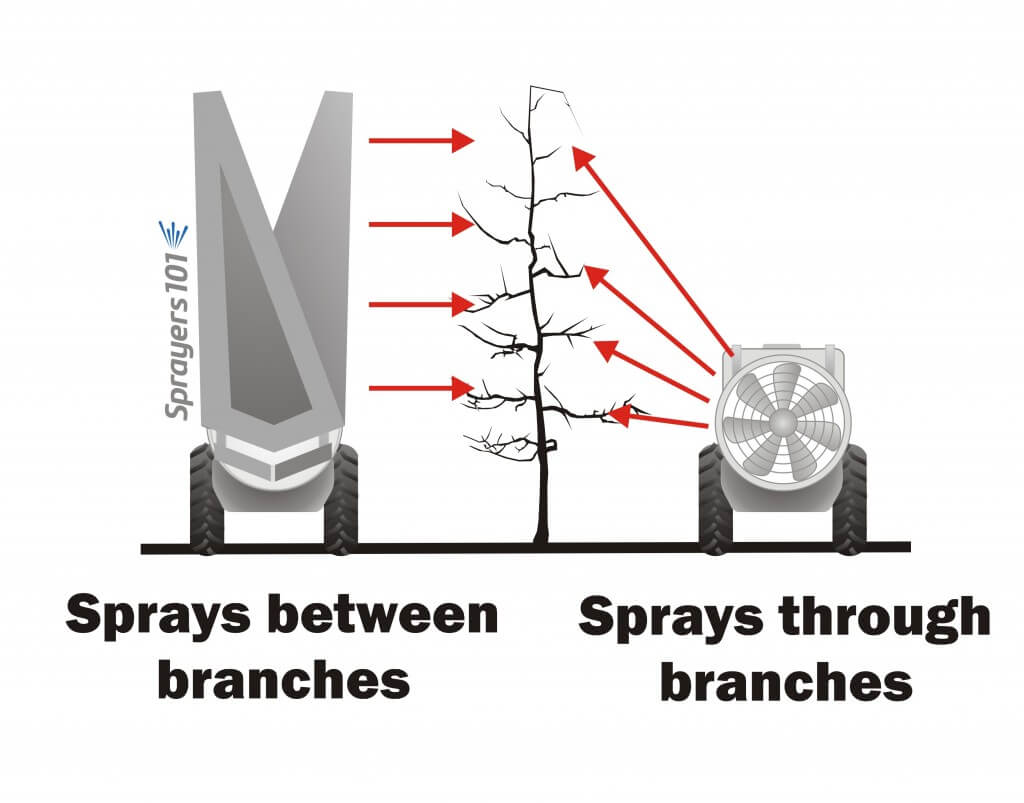 Towers may provide better coverage than conventional sprayers in orchards with horizontal scaffolding. The tower sprays between branches, penetrating more easily, while the conventional sprayer has to spray through them. Concept from K. Blagborne, British Columbia.