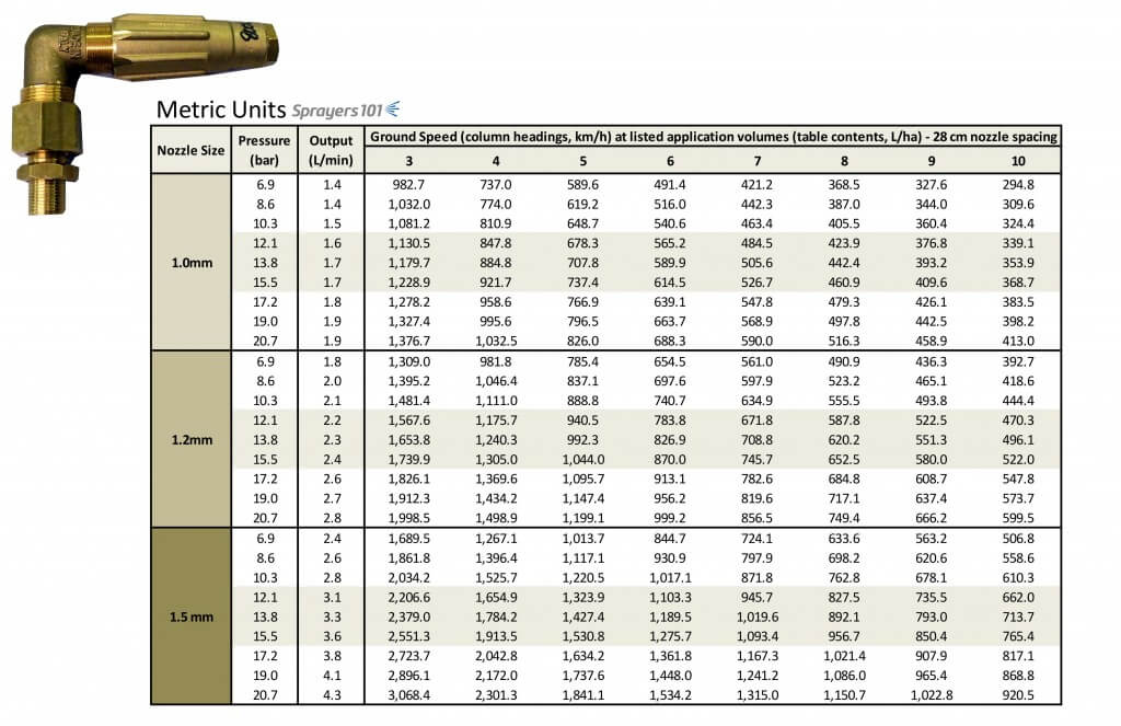 Arag microjet rate table - Metric units