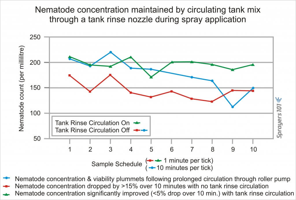Nematode concentration over time for each condition.