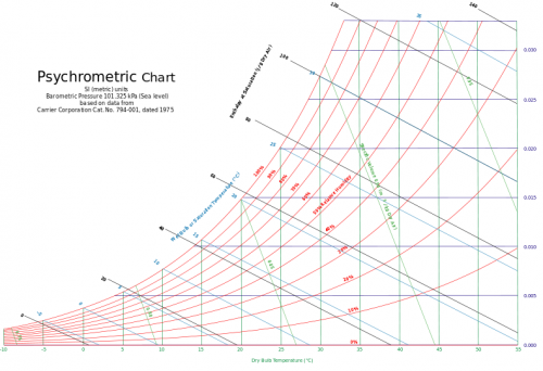 dew point psychrometric chart