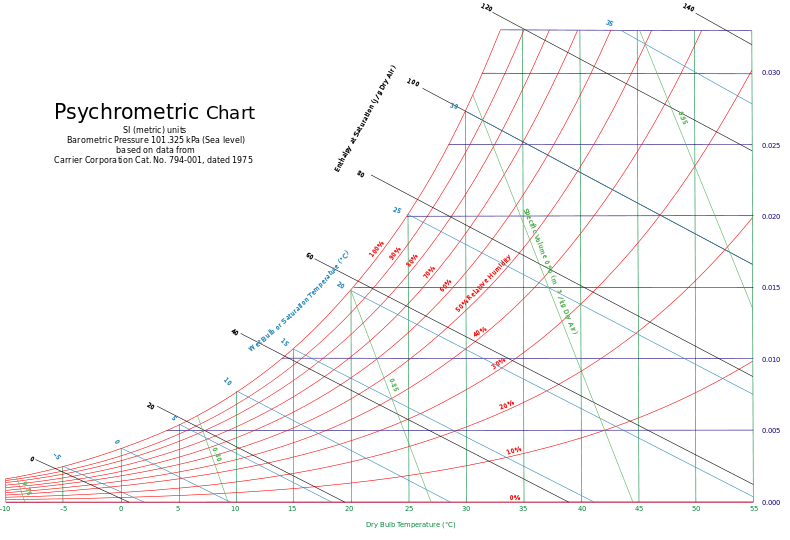 Rh Calculation Chart