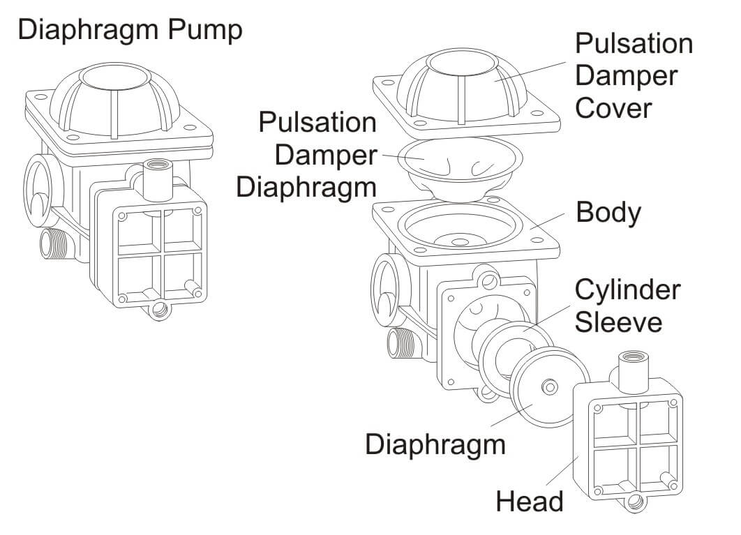 Centrifugal and Diaphragm Pumps Sprayers 101