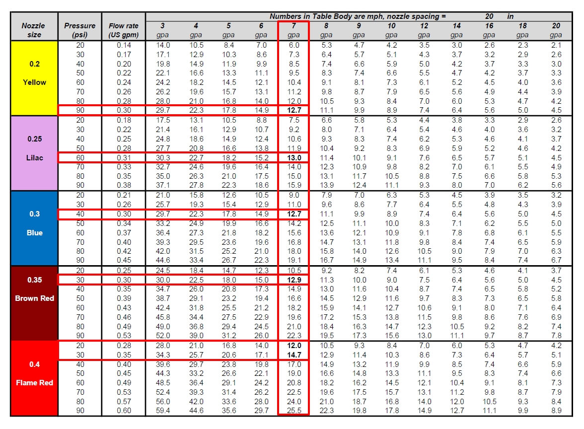 How to Use a Nozzle Flow Chart, With a Surprising Twist Sprayers 101