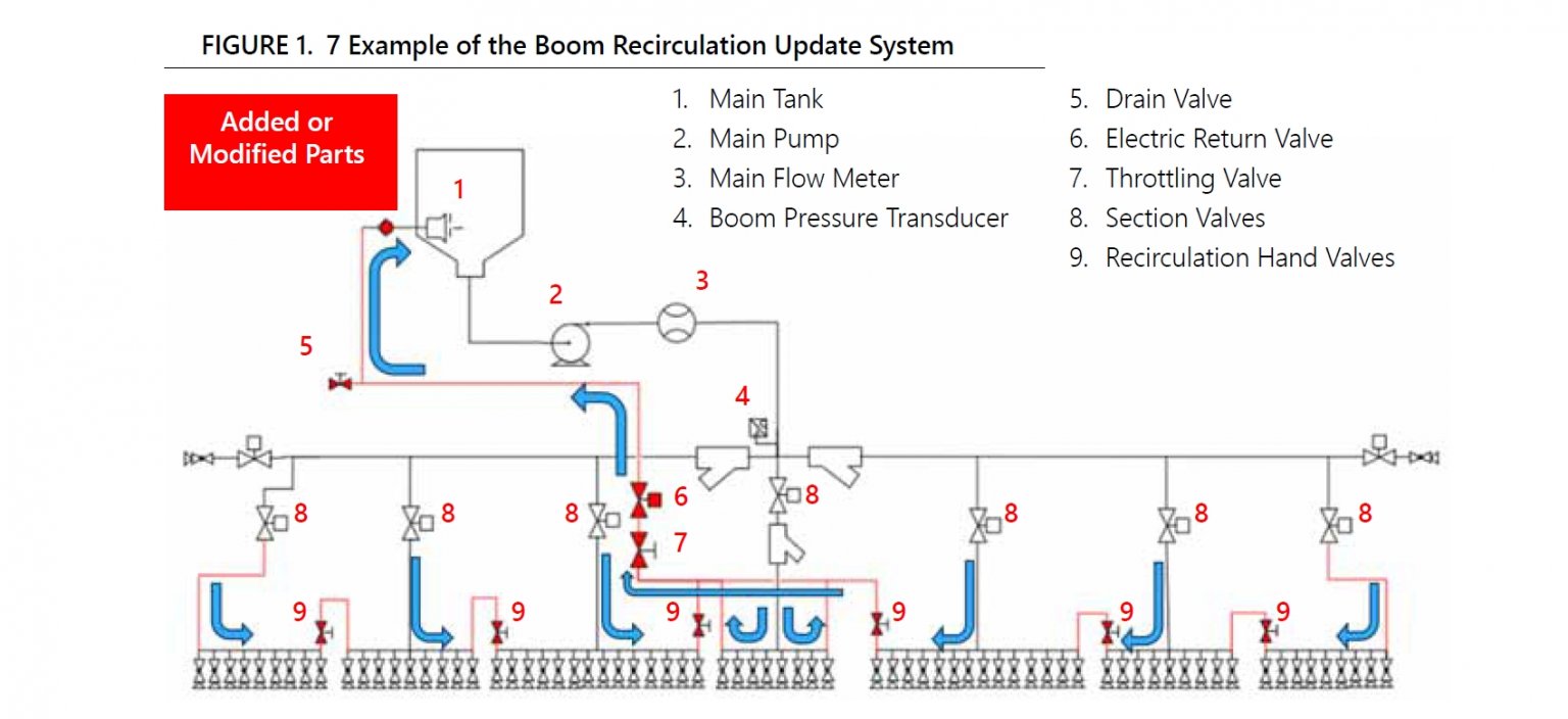 Recirculating Boom Options | Sprayers 101