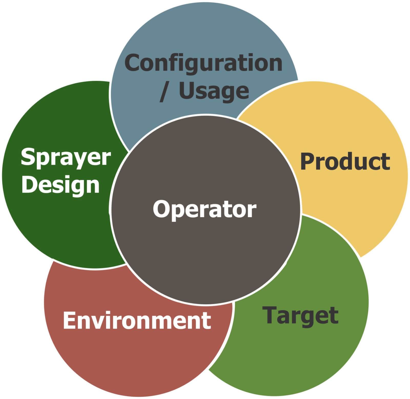 The Sprayer Operator – The Most Important Factor in Spraying